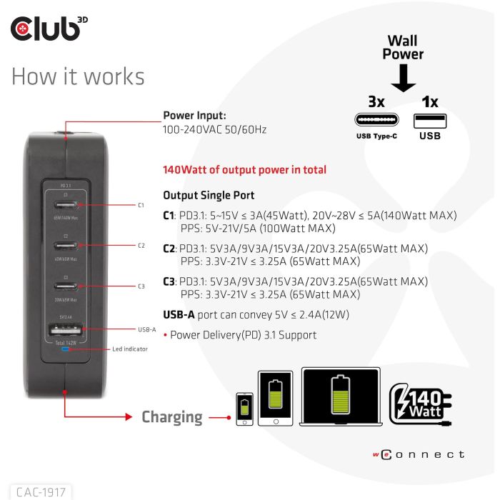 Club3D Ladegerät 3xUSB Typ C. 1xUSB Typ A. PD 140W. GaN retail 3