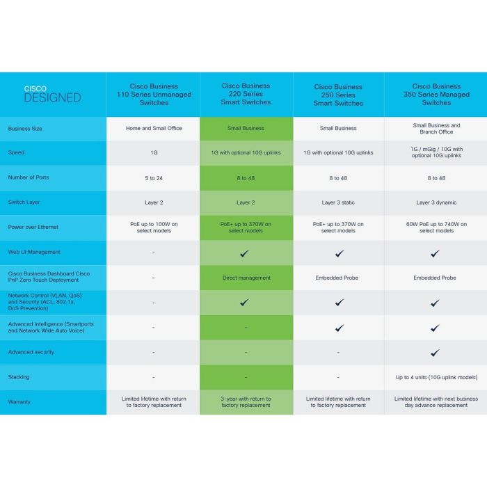 Switch CISCO CBS220-48P-4X-EU 1