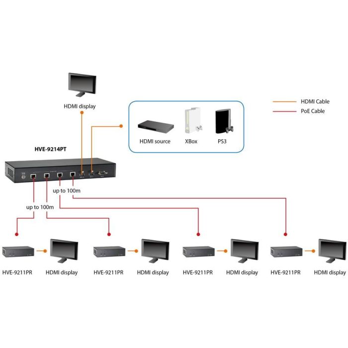 HDMI HVE-9211PR über Cat5 Extender HD PoE 100m 2