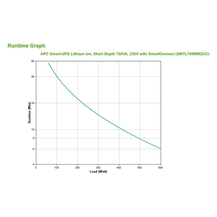 APC SMTL750RMI2UC UPS Línea Interactiva 600W 750VA 2U Rack/Tower Fosfato de Hierro-Litio 3