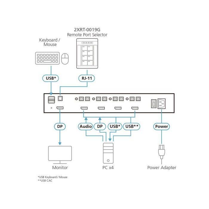 Aten PP4.0 Secure KVM Remote Port Selector 2XRT-0019G Selector de Puerto Remoto KVM Seguro para Switches KVM PP4.0 1