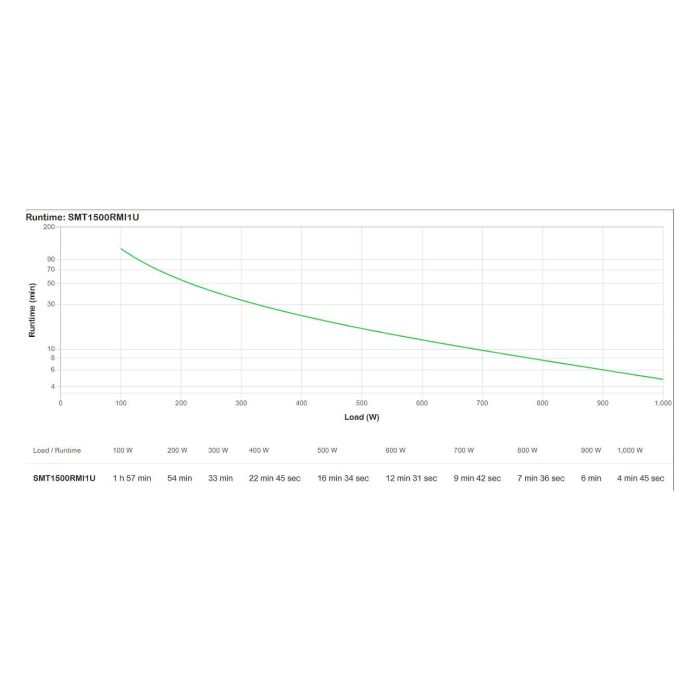 APC Smart-UPS SMT1500RMI1U SAI Line Interactive 1500 VA 1000 W Montaje en Rack 1U 3