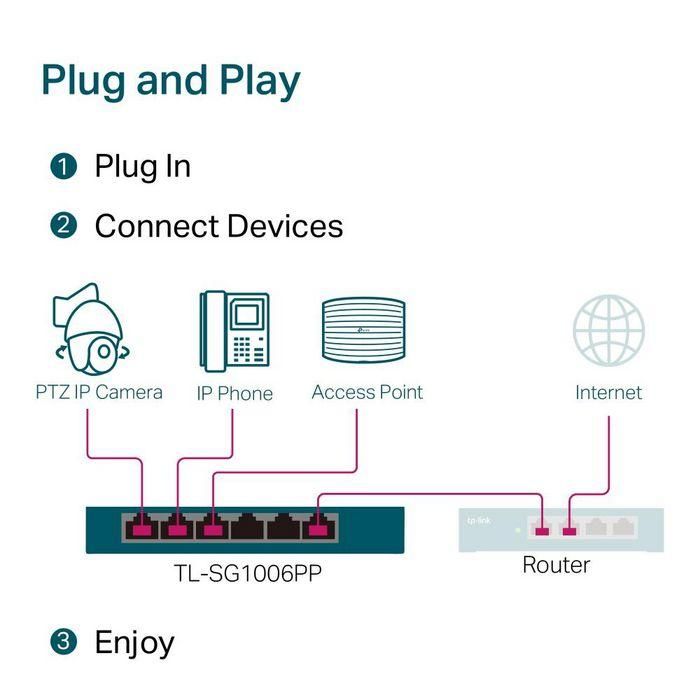 TP-Link TL-SG1006PP switch No administrado Gigabit Ethernet (10/100/1000) Energía sobre Ethernet (PoE) Gris 7 TP-Link TL-SG1006PP switch No administrado Gigabit Ethernet (10/100/1000) Energía sobre Ethernet (PoE) Gris 7