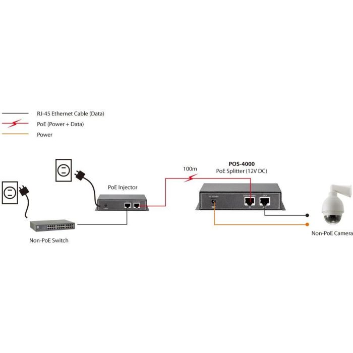 Level One POS-4000 1x FE High-Power PoE Splitter 4