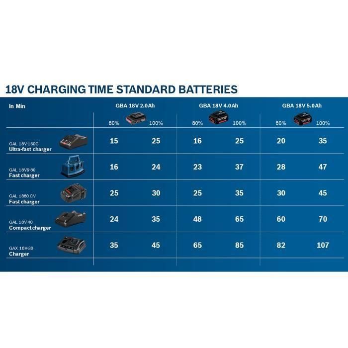 Bosch Professional - Set de arranque 2x5.0AH + Charger Gal 1 Bosch Professional - Set de arranque 2x5.0AH + Charger Gal 1