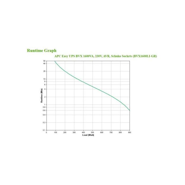 APC Easy UPS Sistema de Alimentación Ininterrumpida (UPS) Línea Interactiva 1,2 kVA 650 W BVX1200LI-GR 3