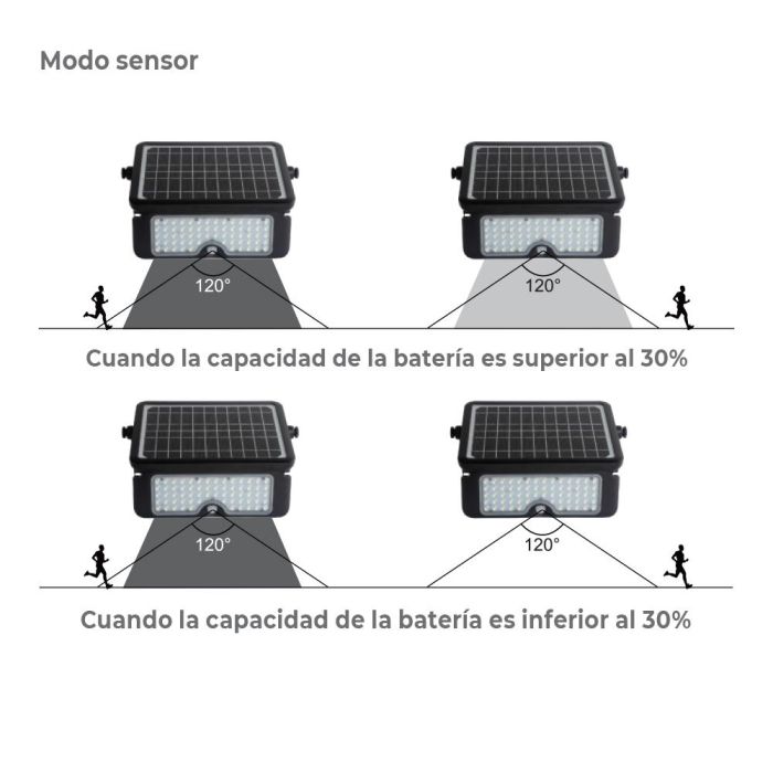 Aplique solar 10w 1150lm recargable. sensor presencia (2-8m) color negro 27,5x19,6cm edm 1