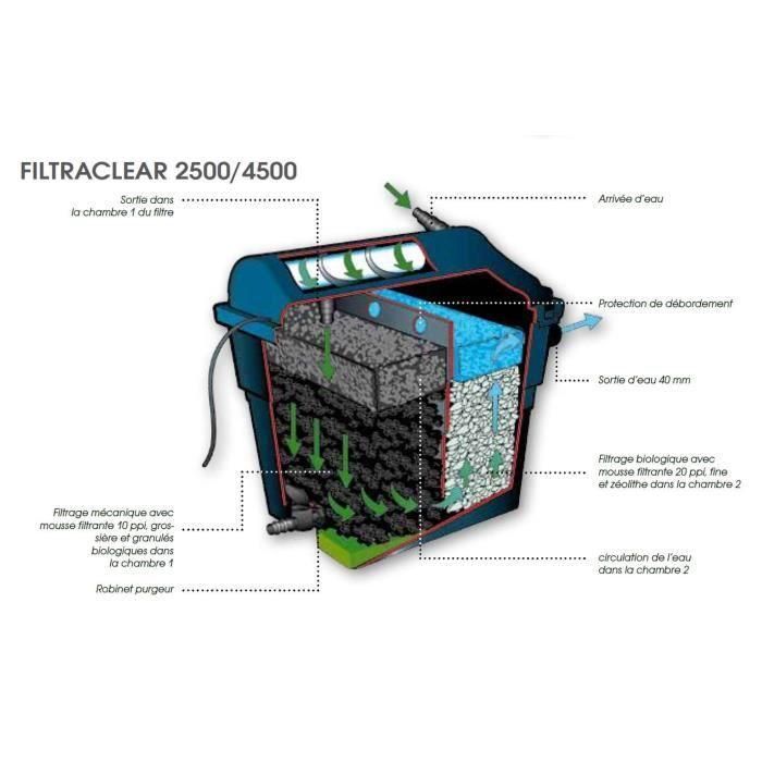 Kit de filtración profesional para estanques - FiltraClear 4500 + Set 2