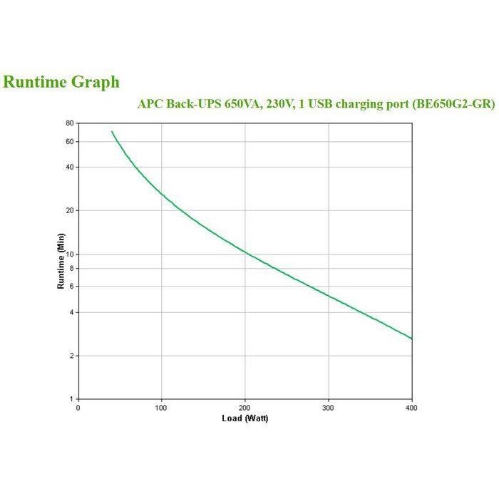 APC Back-UPS 650VA 230V 1 USB charging port - (Offline-) USV sistema de alimentación ininterrumpida (UPS) En espera (Fuera de línea) o Standby (Offline) 0,65 kVA 400 W 8 salidas AC 3 APC Back-UPS 650VA 230V 1 USB charging port - (Offline-) USV sistema de alimentación ininterrumpida (UPS) En espera (Fuera de línea) o Standby (Offline) 0,65 kVA 400 W 8 salidas AC 3