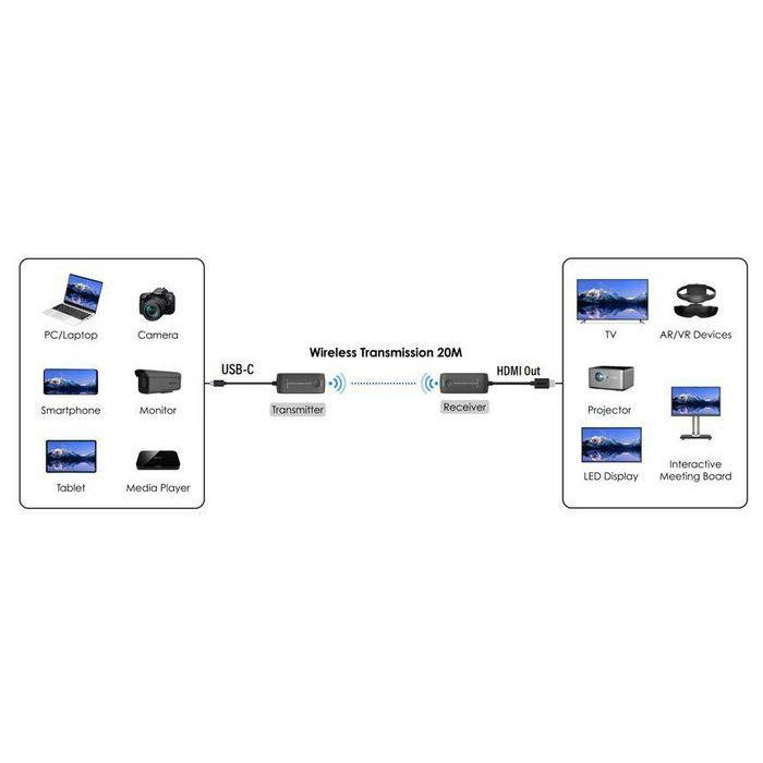 Vivolink 4K@60Hz USB-C wireless extender 2 Vivolink 4K@60Hz USB-C wireless extender 2