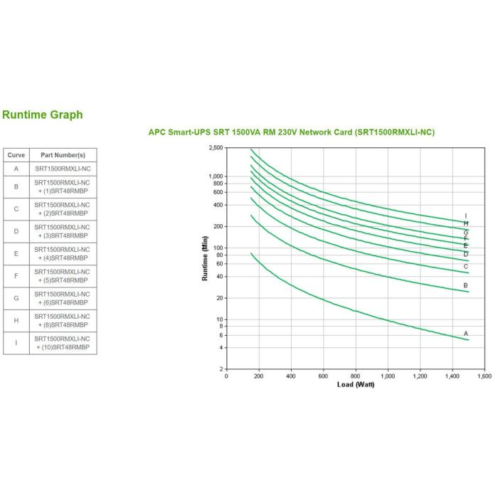 SAI Interactivo APC SRT1500RMXLI-NC 12