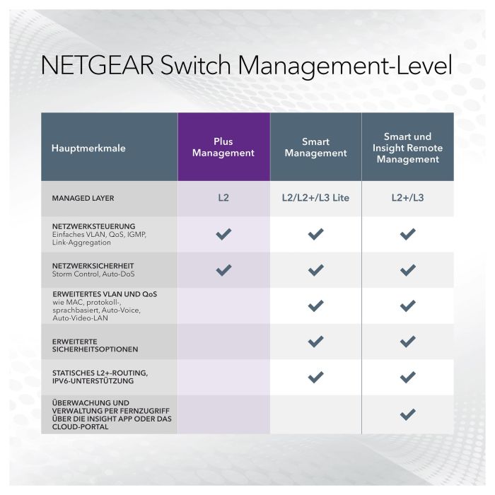 Switch Netgear GS305EP-100PES RJ-45 3