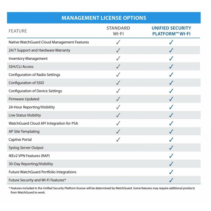Firewall Watchguard AP332CR Blanco RJ45 PoE x 1 Wi-Fi 2 Firewall Watchguard AP332CR Blanco RJ45 PoE x 1 Wi-Fi 2