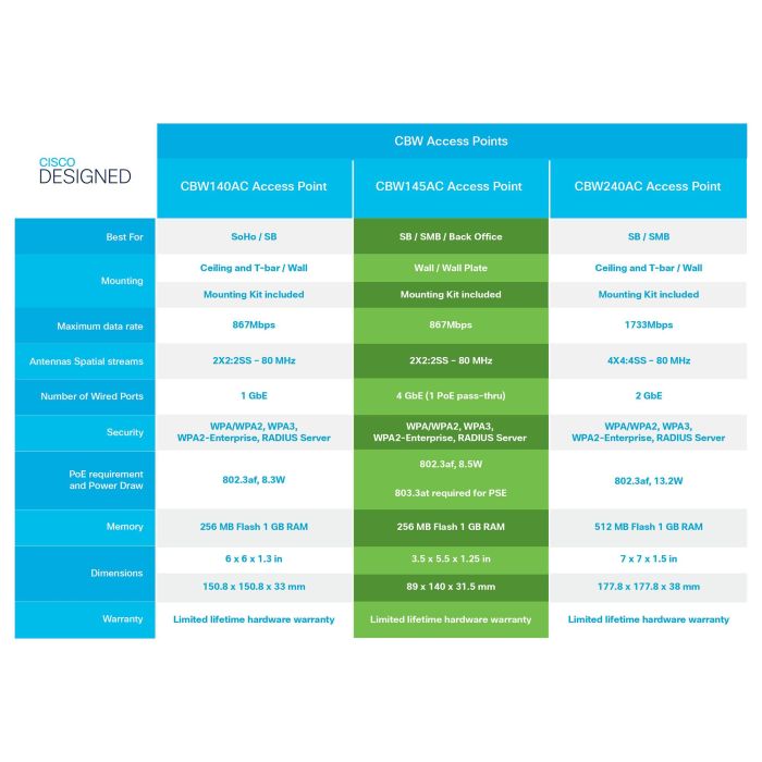 Cisco CBW140AC Punto de Acceso Wireless 802.11ac Wave 2 MIMO 2x2 867 Mbps