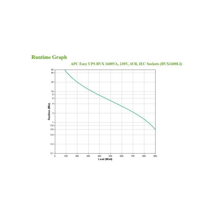 Apc Easy UPS BVX1600LI Sistema de Alimentación Ininterrumpida (UPS) Línea Interactiva 1.6 kVA 900 W 6 Salidas AC 3