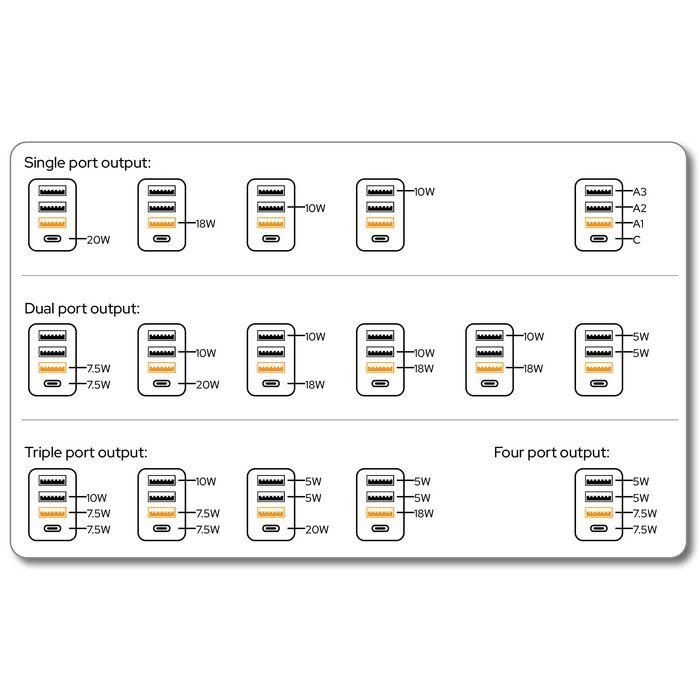 Verbatim Cargador de Pared Gan 30W con 1x USB-C PD y 3x USB-A QC 3.0/10W 3
