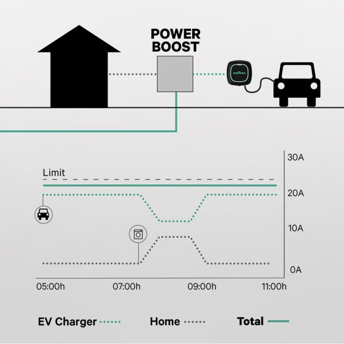 Atenuador de Potencia Power Boost Wallbox 100A/EM112 2