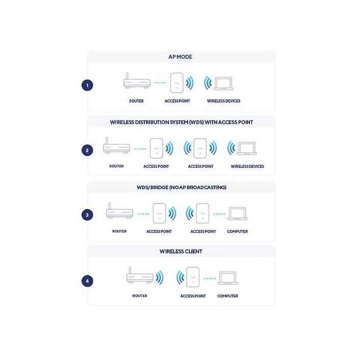 D-Link DAP-X2850 Punto de Acceso WiFi 6 PoE 3600Mbps 2.4GHz 5GHz Antenas 3.5/5.5dBi 7