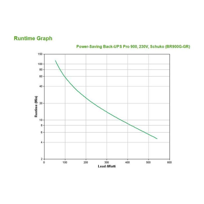 APC Back-UPS Pro BR900G-GR UPS 900VA 540W Línea Interactiva con Regulador de Voltaje Automático (AVR) y Protección contra Sobretensiones