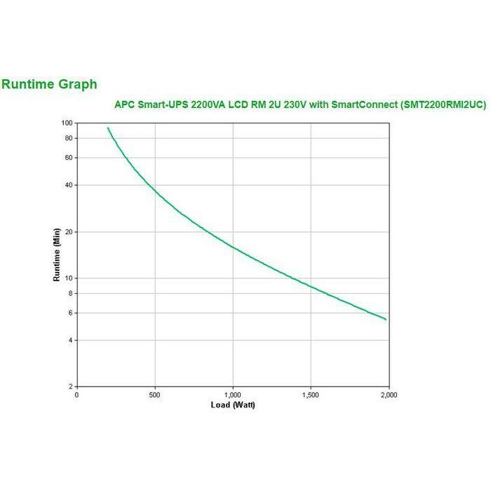 SAI Interactivo APC SMT2200RMI2UC 1980 W 2