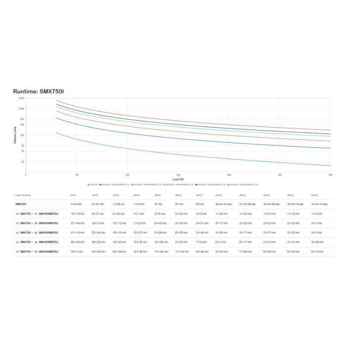 Apc SMX750I Sistema de Alimentación Ininterrumpida (UPS) con Salida de Onda Sinusoidal Pura y Gestión Remota