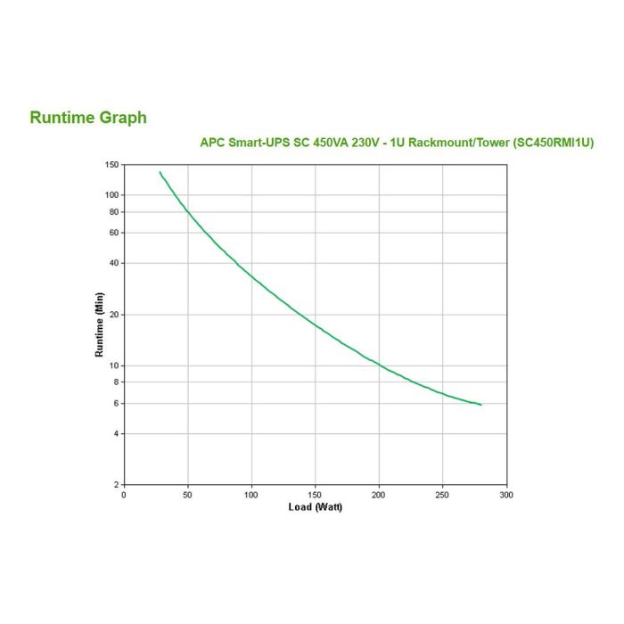 APC SC450RMI1U Smart-UPS, Montaje en Rack 1U, 450VA 280W 2