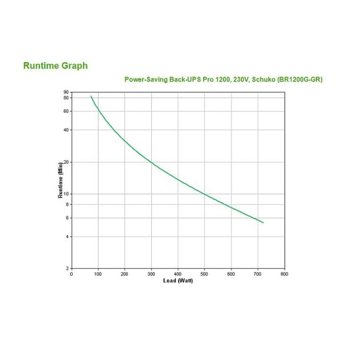 APC Back-UPS Pro BR1200G-GR SAI Línea Interactiva 1200VA 720W 2 APC Back-UPS Pro BR1200G-GR SAI Línea Interactiva 1200VA 720W 2