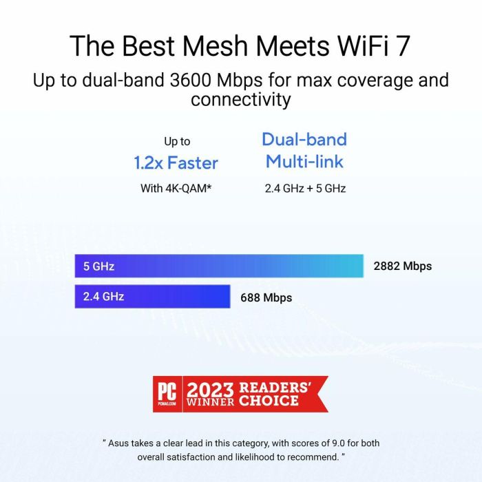 ASUS ZenWiFi BD4 (2-pack) Sistema WiFi Malla Doble Banda Wi-Fi 7 (802.11be) 2882 Mbps Color Blanco Antenas Internas 14