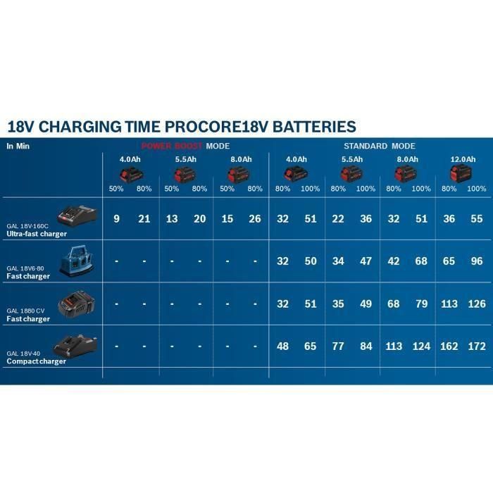 Bosch Professional Juego de baterías ProCORE 18V 4.0Ah + cargador GAL 18V-40 - 1600A01U7U 1 Bosch Professional Juego de baterías ProCORE 18V 4.0Ah + cargador GAL 18V-40 - 1600A01U7U 1