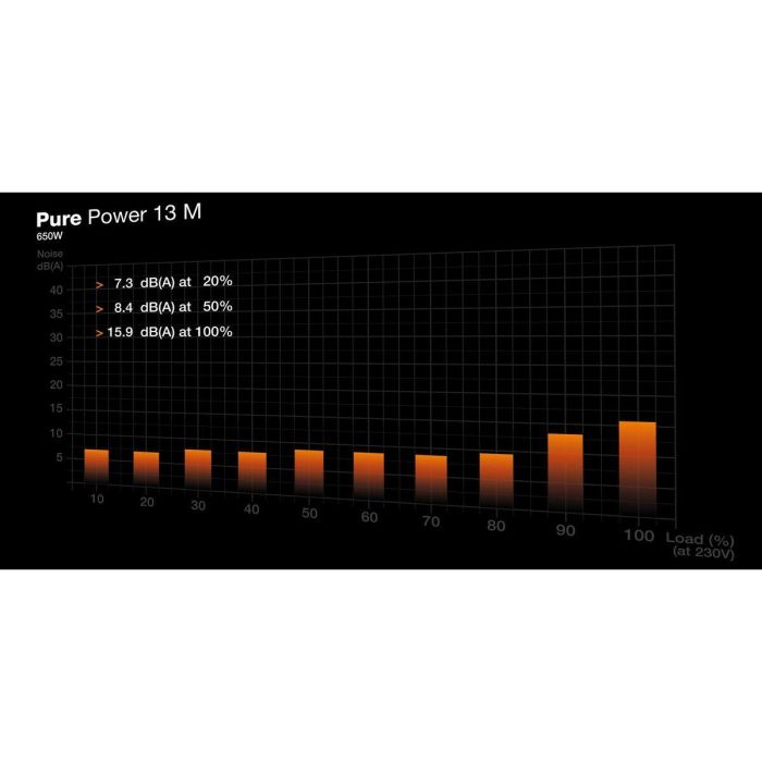 be quiet! PURE POWER 13 M 650W Fuente Alimentación PC Modular 80 PLUS Gold ATX 3.1 7 be quiet! PURE POWER 13 M 650W Fuente Alimentación PC Modular 80 PLUS Gold ATX 3.1 7