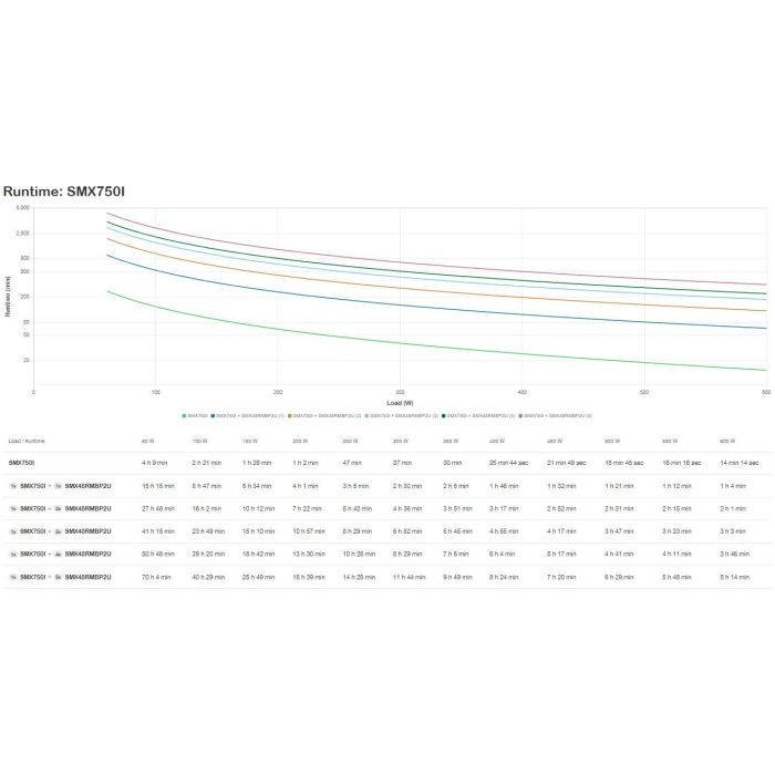 APC SMX750I Smart-UPS Sistema de Alimentación Ininterrumpida (UPS) con Gestión Remota y Salida Onda Sinusoidal Pura 2