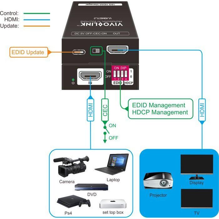 Vivolink 18G HDMI EDID Manager 3