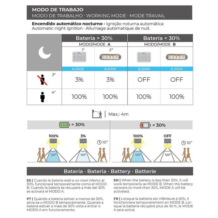Edm Aplique Solar 38110 3,5W 430lm Sensor Presencia 2 Tonalidades Luz Fría (6000k) y Cálida (3000k) Negro 10,5x13cm IP65 Batería Recargable