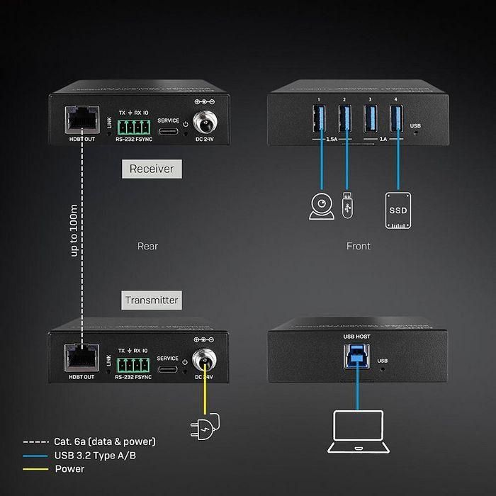 Lindy Extensor USB 3.2 Gen 1 HDBaseT 100m Cat.6A con Power over Cable (PoC) y 4 Puertos USB-A para Instalaciones Industriales/Profesionales 3