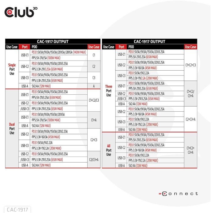 Club3D Ladegerät 3xUSB Typ C. 1xUSB Typ A. PD 140W. GaN retail 8