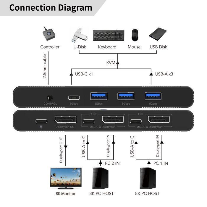 MicroConnect Switch KVM DisplayPort USB-C 2 Puertos para 2 Ordenadores Resolución 8K@60Hz y USB 3.0 para Monitor, Teclado, Ratón 1