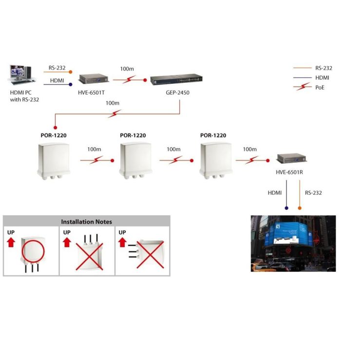 1x GE PoE-Repeater POR-1220 Outdoor IP-65 PoE 5 1x GE PoE-Repeater POR-1220 Outdoor IP-65 PoE 5
