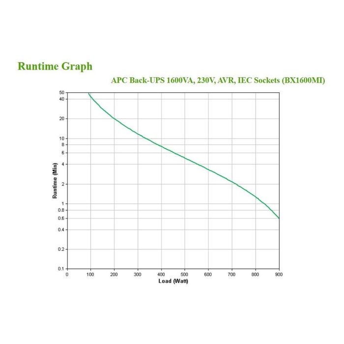 APC Back-UPS BX1600MI UPS Línea Interactiva 1600VA 900W