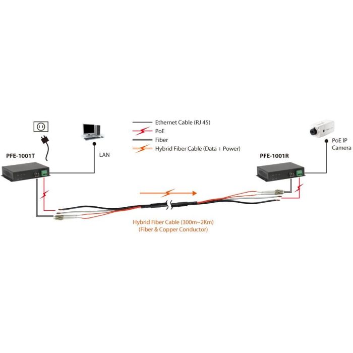 PoE Extender Hybrid PFE-1101T Transmitter 2 PoE Extender Hybrid PFE-1101T Transmitter 2