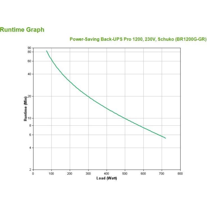 APC Back-UPS Pro BR1200G-GR SAI Línea Interactiva 1200VA 720W 2 APC Back-UPS Pro BR1200G-GR SAI Línea Interactiva 1200VA 720W 2