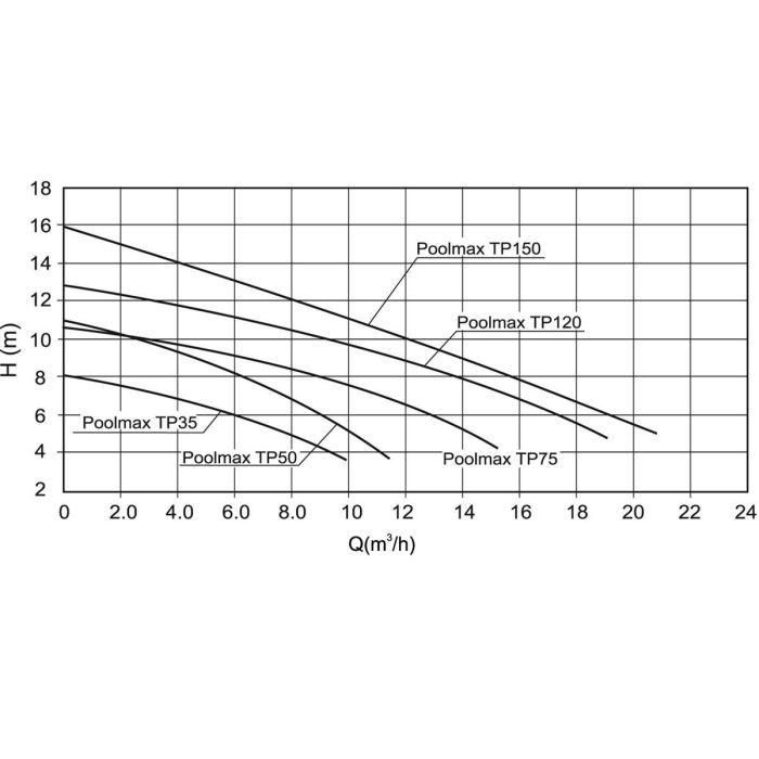 POOLMAX TP120 Bomba de Piscina con Prefiltro 1.2 CV (0.9 KW) Flujo 18000 l/h - Conexiones D.38/50 mm 3