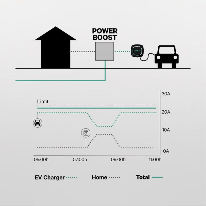 Atenuador de Potencia Power Boost Wallbox 65A/EM340 5