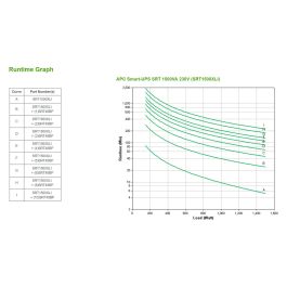 APC Smart-UPS Online Rack SRT1500RXLI 1500VA 1500W Doble Conversión