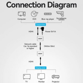 Vention AKGH0-EU Adaptador Transmisor Receptor HDMI a HDMI/RJ45 Inalámbrico 50m
