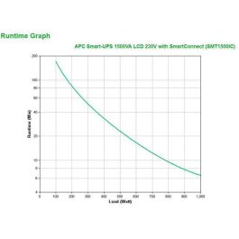 APC Smart-UPS 1.5 kVA / 1 kW (1500VA / 1000W) SAI Onda Senoidal Pura con Regulación Automática de Voltaje (AVR) y Gestión Inteligente de Batería para Servidores Negro