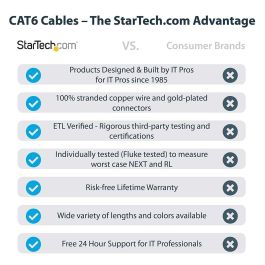 Cable de Red Rígido UTP Categoría 6 Startech N6PATC7MWH Blanco 7 m