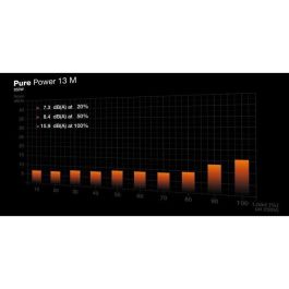 Be Quiet! PURE POWER 13 M Fuente de Alimentación 650W 80 PLUS Gold ATX 3.1 Modular Negro