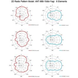 ALLNET ANT-868-10dbi-Yagi Antena YAGI 868MHz 10dBi (N-Female) para LoRA, HELIUM, IoT