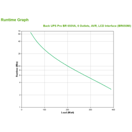 SAI Interactivo APC BR650MI 390 W