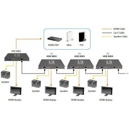 LevelOne HVE-9003 Transmisor HDMI Cat.5 HD Spider 1080p 60m HDCP para Cable Cat5/5e/6